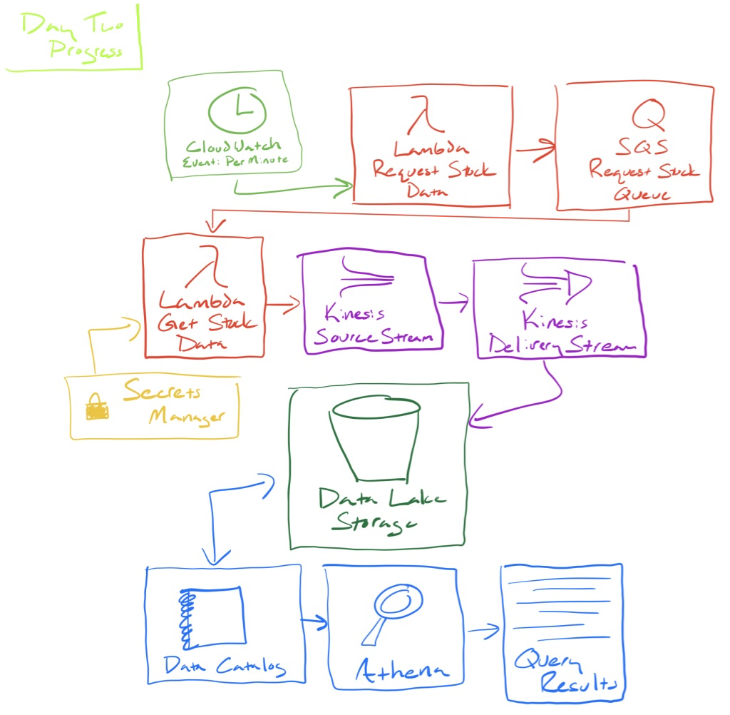 vacation-learning-daytwo-architecture