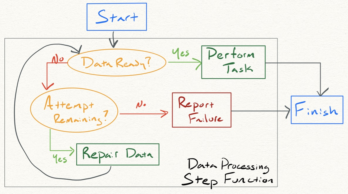 vacationlearning-stepfunctionplan
